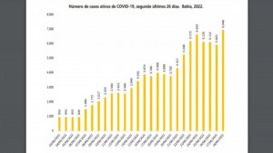 Covid-19: Casos ativos chegam a 6,9 mil na Bahia e estado registra cinco mortes em 24h