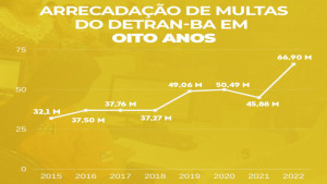 Detran da Bahia arrecada mais de R$ 66 milhões em multas somente em 2022 e bate recorde; veja números