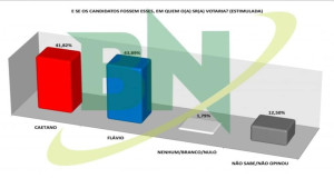 BN/ Antena 1/ TV Aratu/ Séculus: Flávio lidera 2º turno contra Caetano em Camaçari